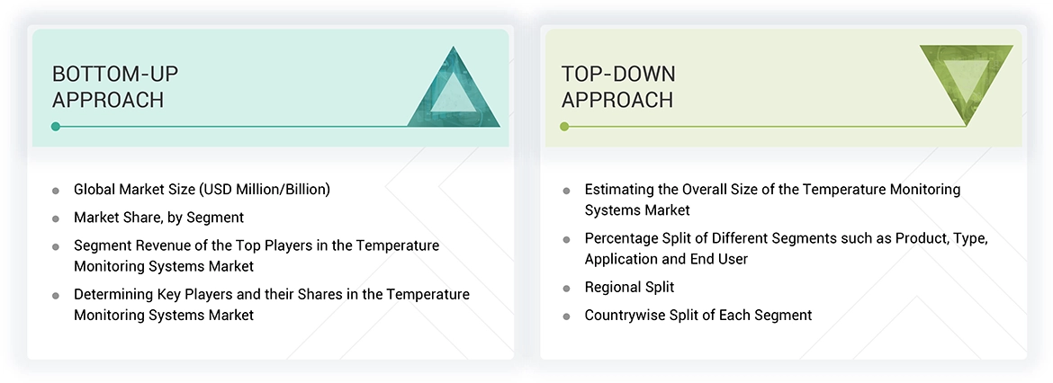 Temperature Monitoring Systems Market
