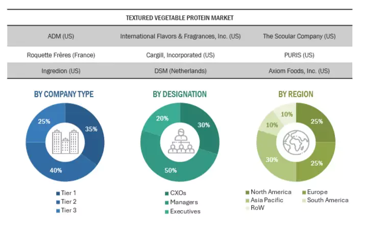 Textured Vegetable Protein Market Size, and Share