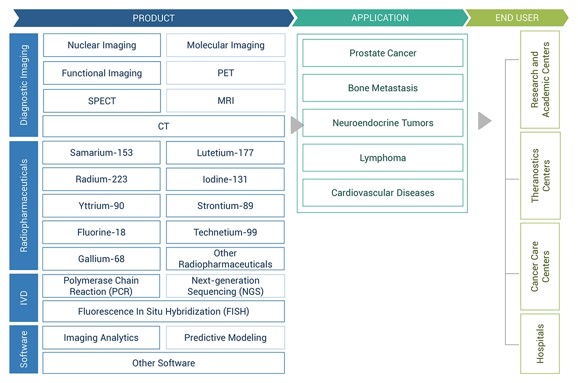 Theranostics Market Ecosystem