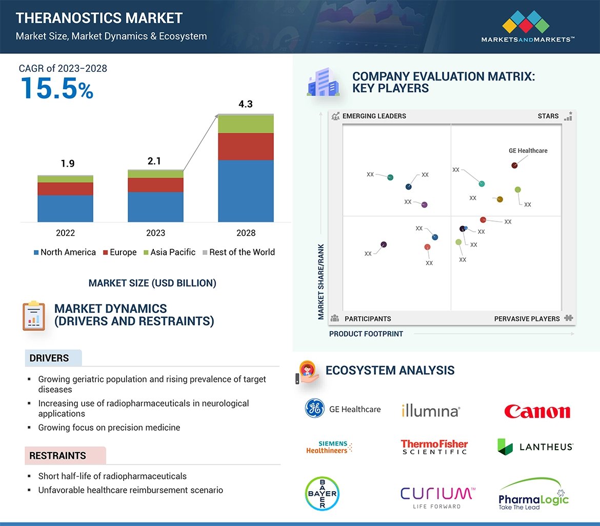 Theranostics Market� Global Forecast and Key Opportunities to 2028