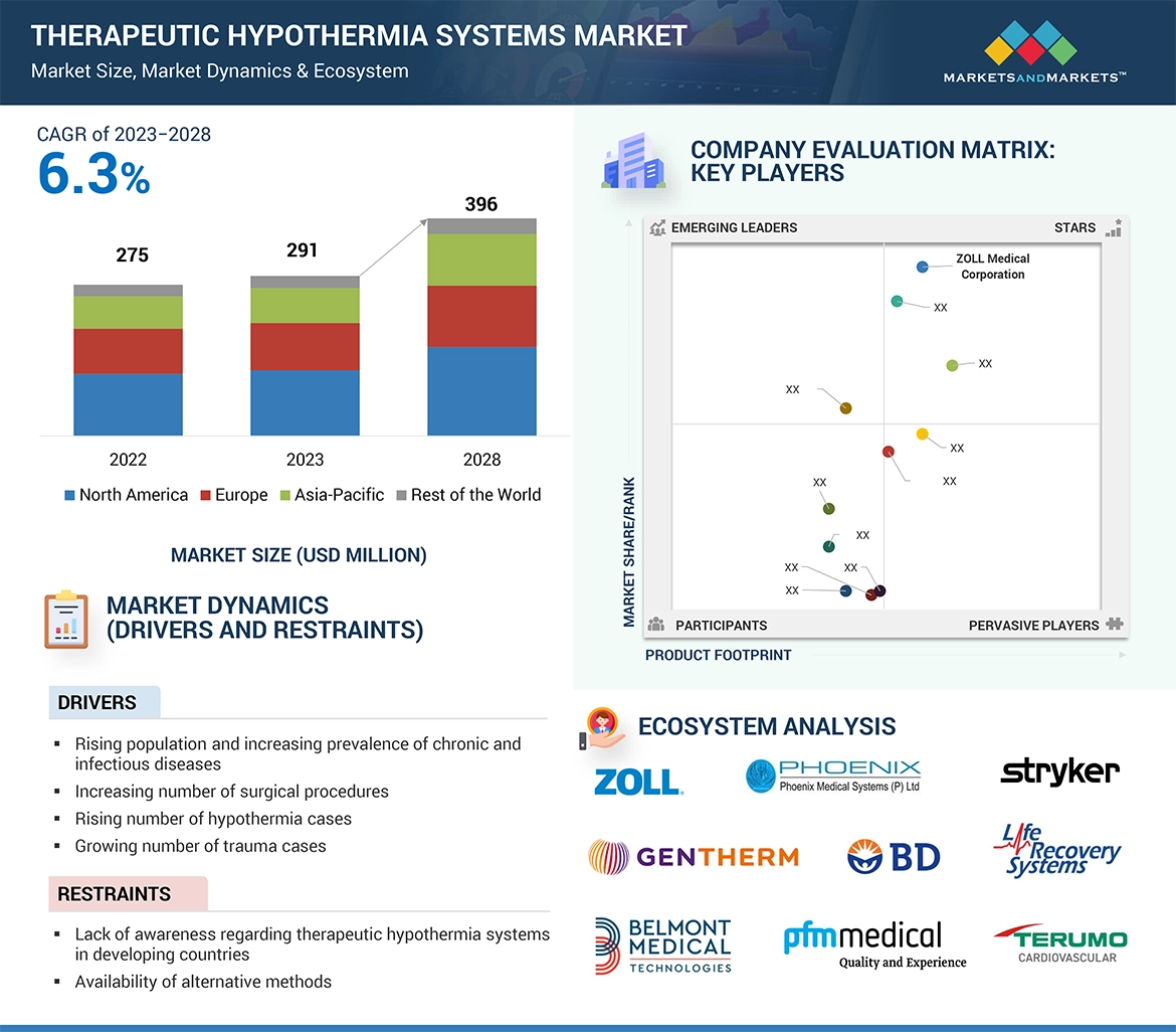 Therapeutic Hypothermia Systems Market � Global Forecast and Key Opportunities to 2028
