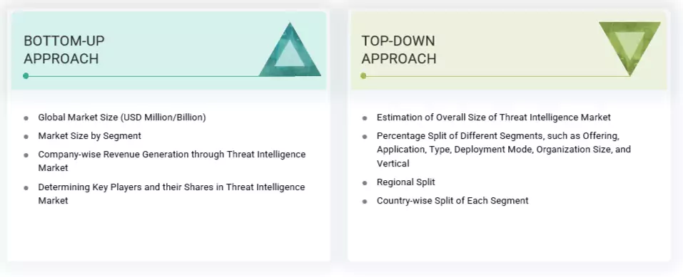 Threat Intelligence Market Top Down and Bottom Up Approach