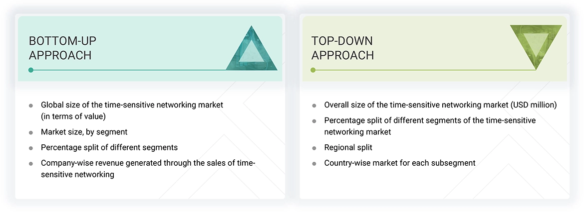 Time-Sensitive Networking Market Top Down and Bottom Up Approach