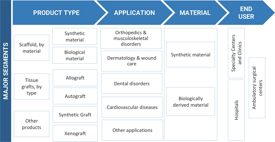 Tissue Engineering Market Ecosystem