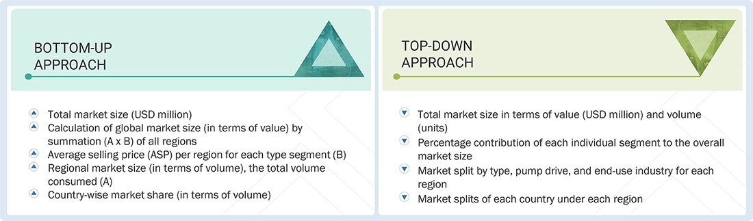 Metering Pumps Market