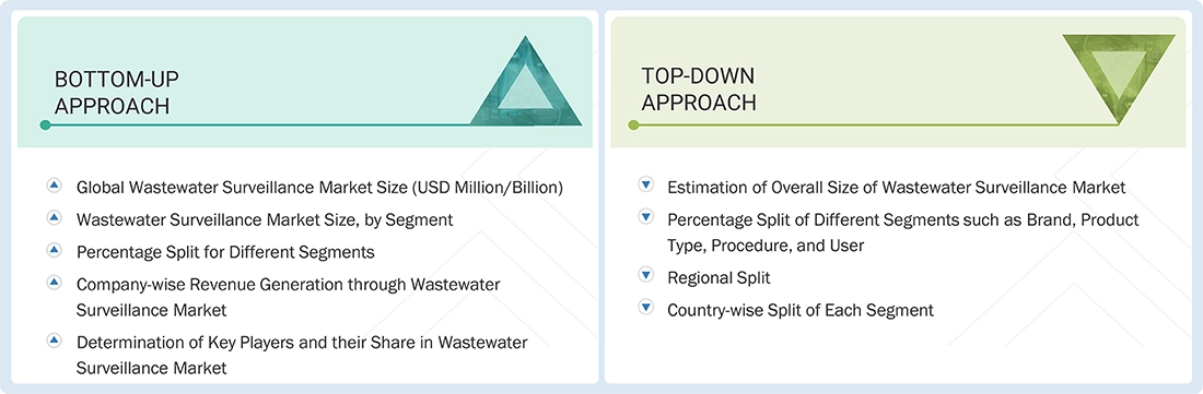 Wastewater Surveillance Market