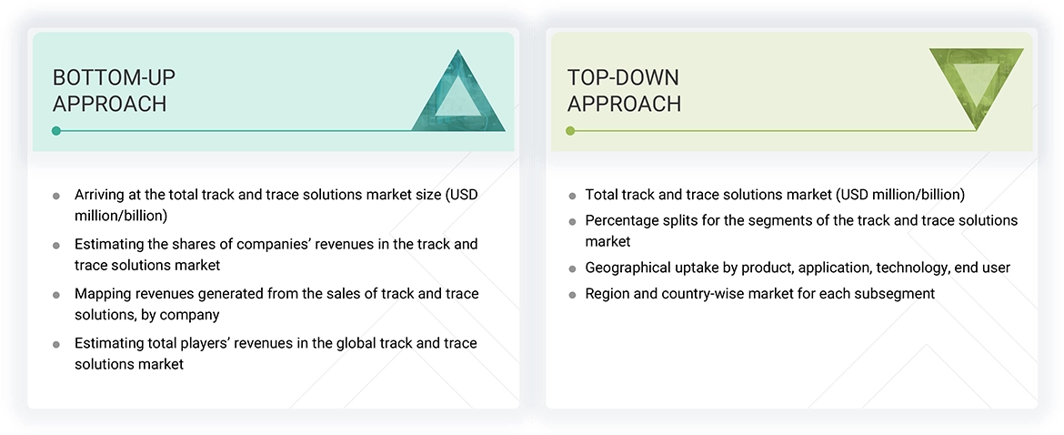 Track and Trace Solutions Market