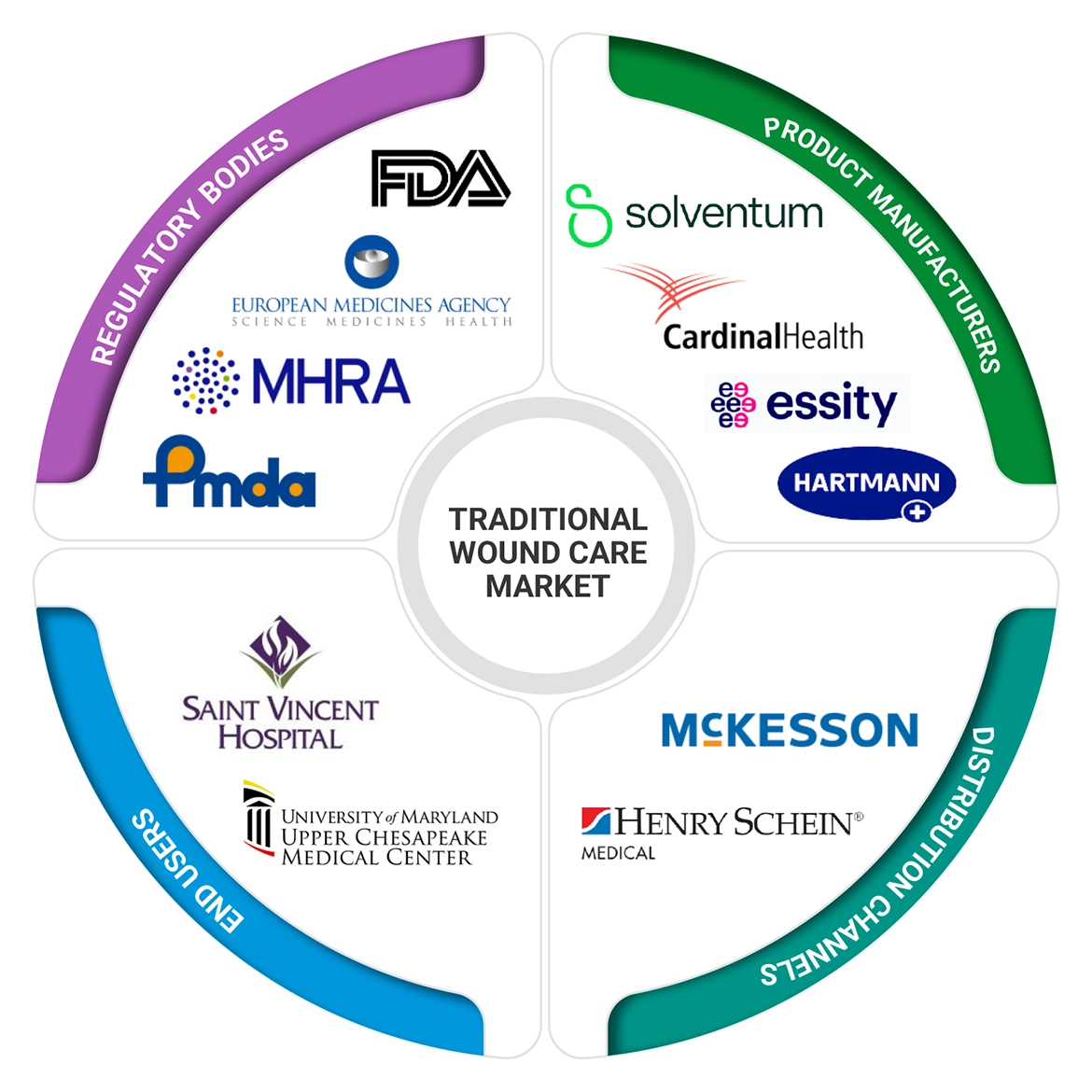 Traditional Wound Care Market