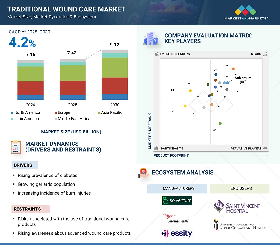 Traditional Wound Care Market� Global Forecast and Key Opportunities to 2030