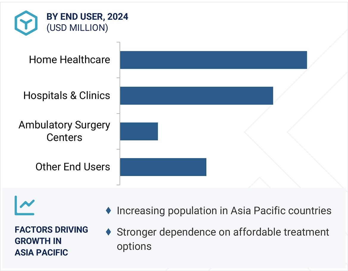 Traditional Wound Care Market