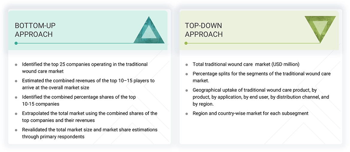 Traditional Wound Care Market