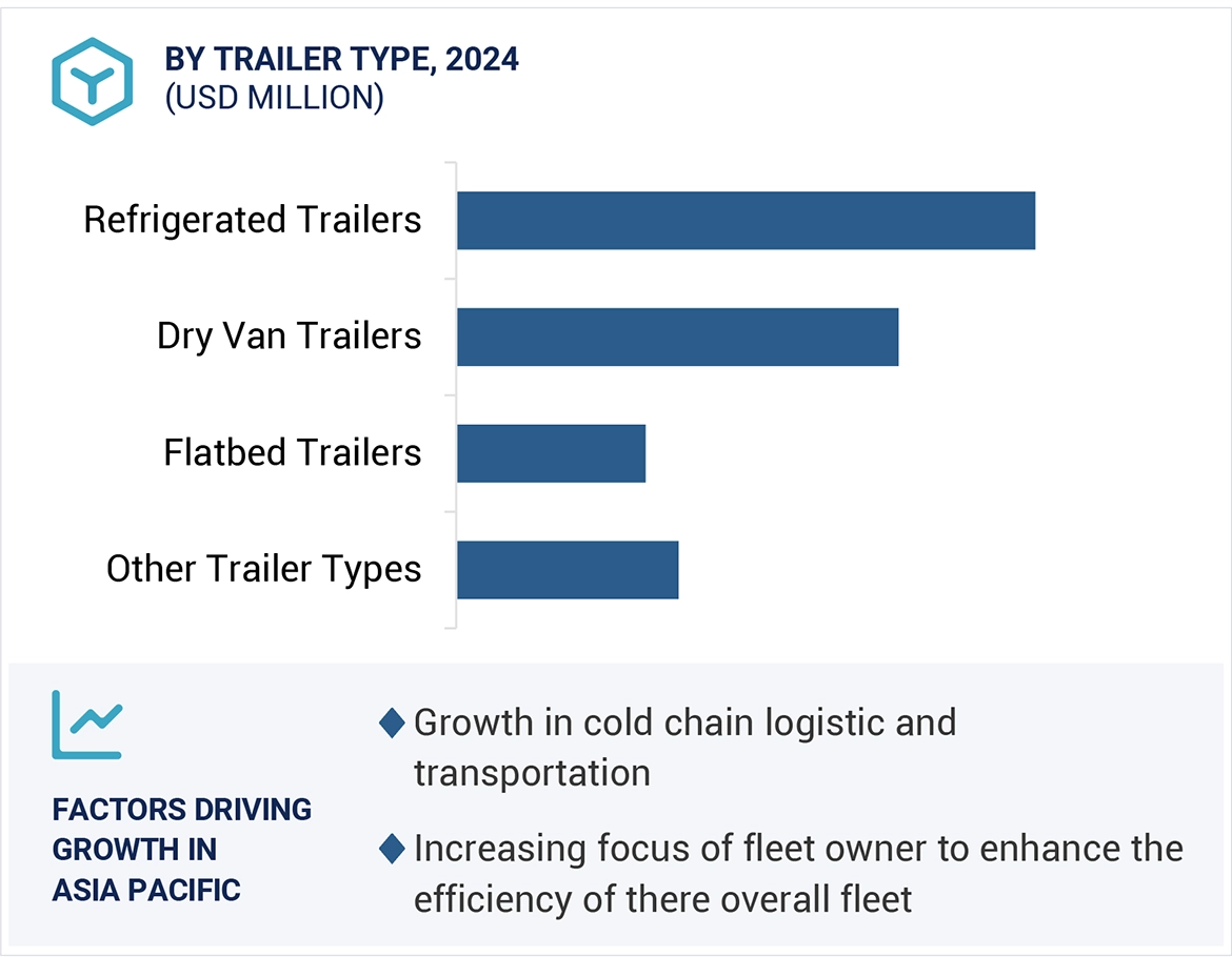Trailer Telematics Market by region