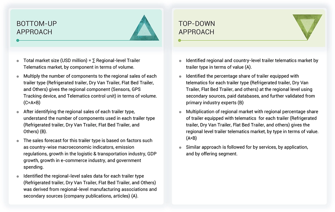 Trailer Telematics Market Top Down and Bottom Up Approach