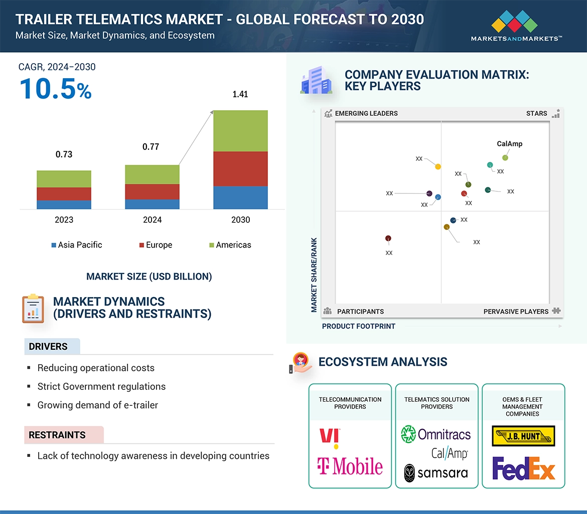 Trailer Telematics Market