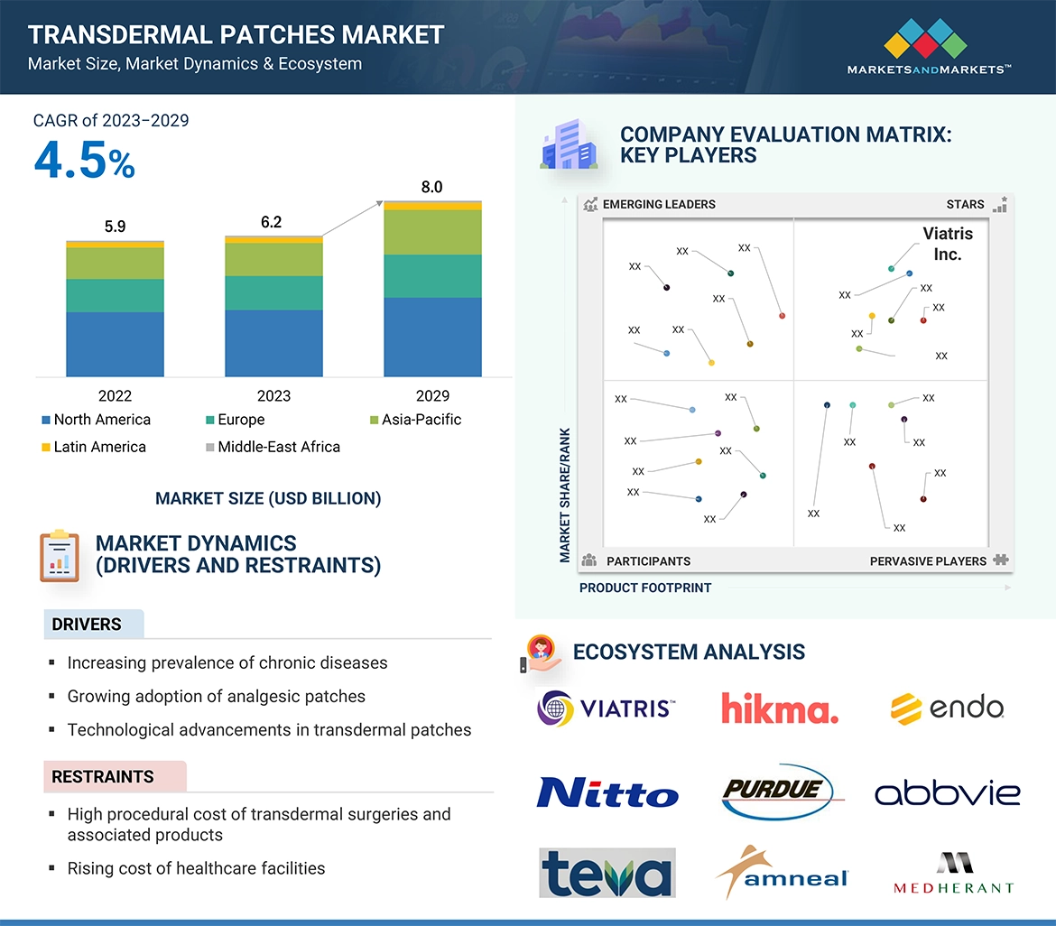 Transdermal Patches Market � Global Forecast and Key Opportunities to 2029