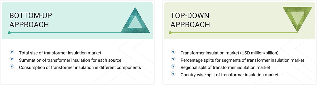 Transformer Insulation Market
