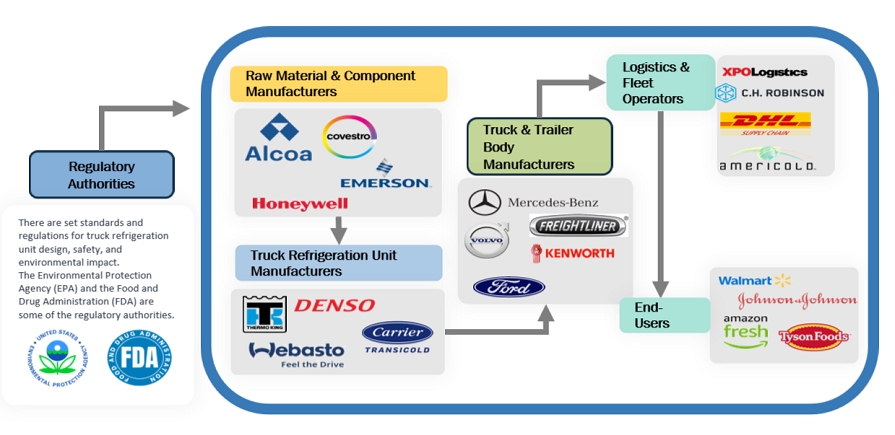 Top Companies in Truck Refrigeration Unit Market 