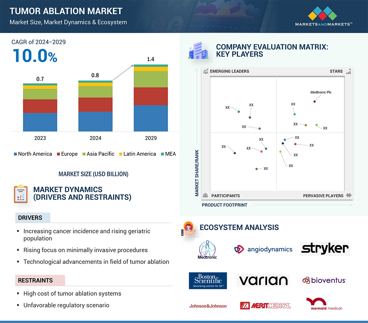 Tumor Ablation Market� Global Forecast and Key Opportunities to 2029