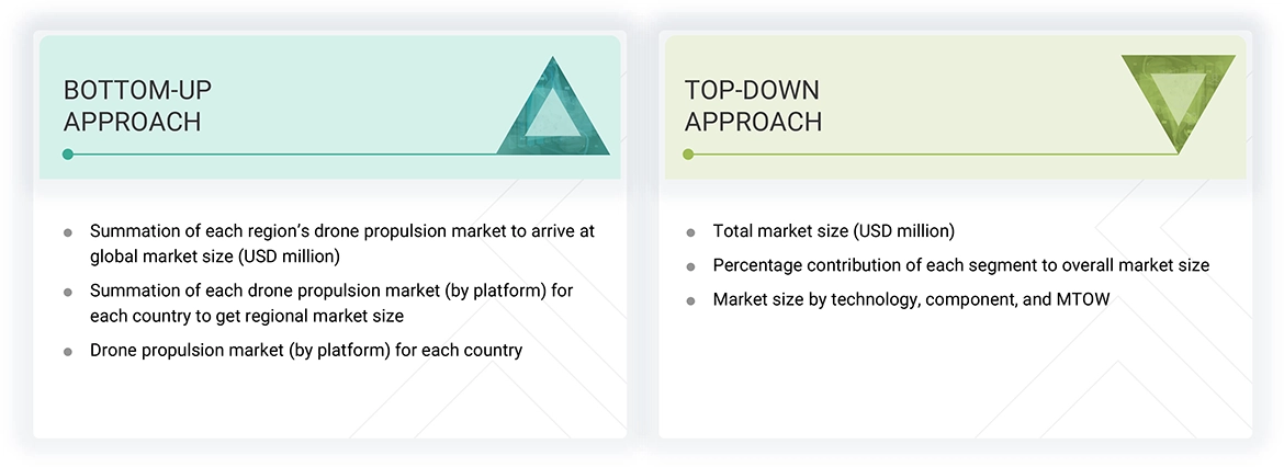 UAV (Drone) Propulsion Market Top Down and Bottom Up Approach