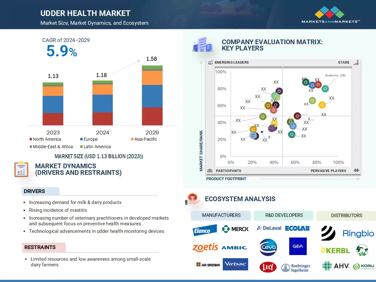 Udder Health Market � Global Forecast and Key Opportunities to 2029