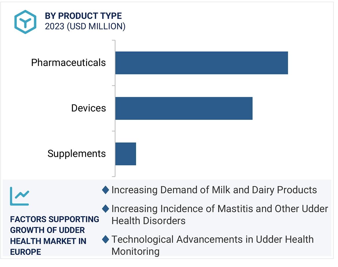 Udder Health Market Region
