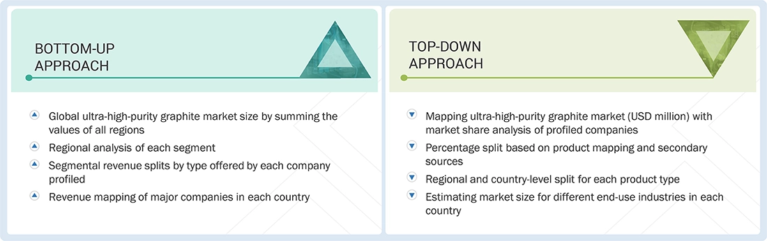 Ultra-high-purity Graphite Market