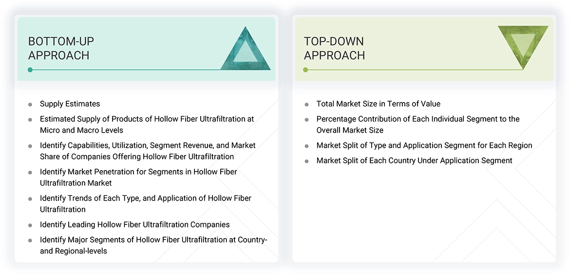 Hollow Fiber Ultrafiltration Market