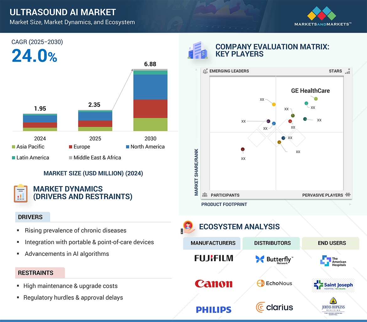 Ultrasound AI Market � Global Forecast and Key Opportunities to 2030