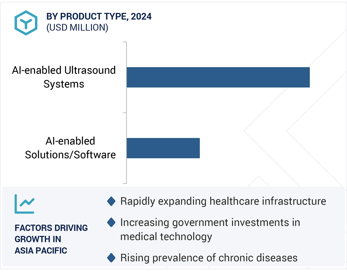 Ultrasound AI Market Region
