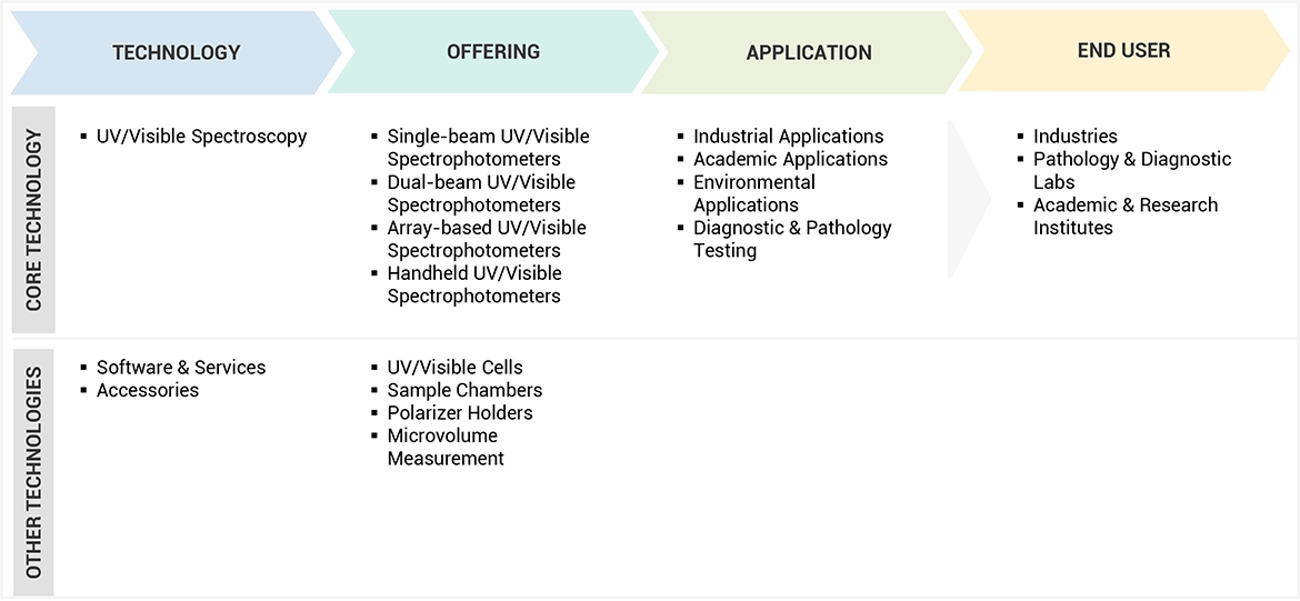 Ultraviolet Visible Spectroscopy Market Ecosystem