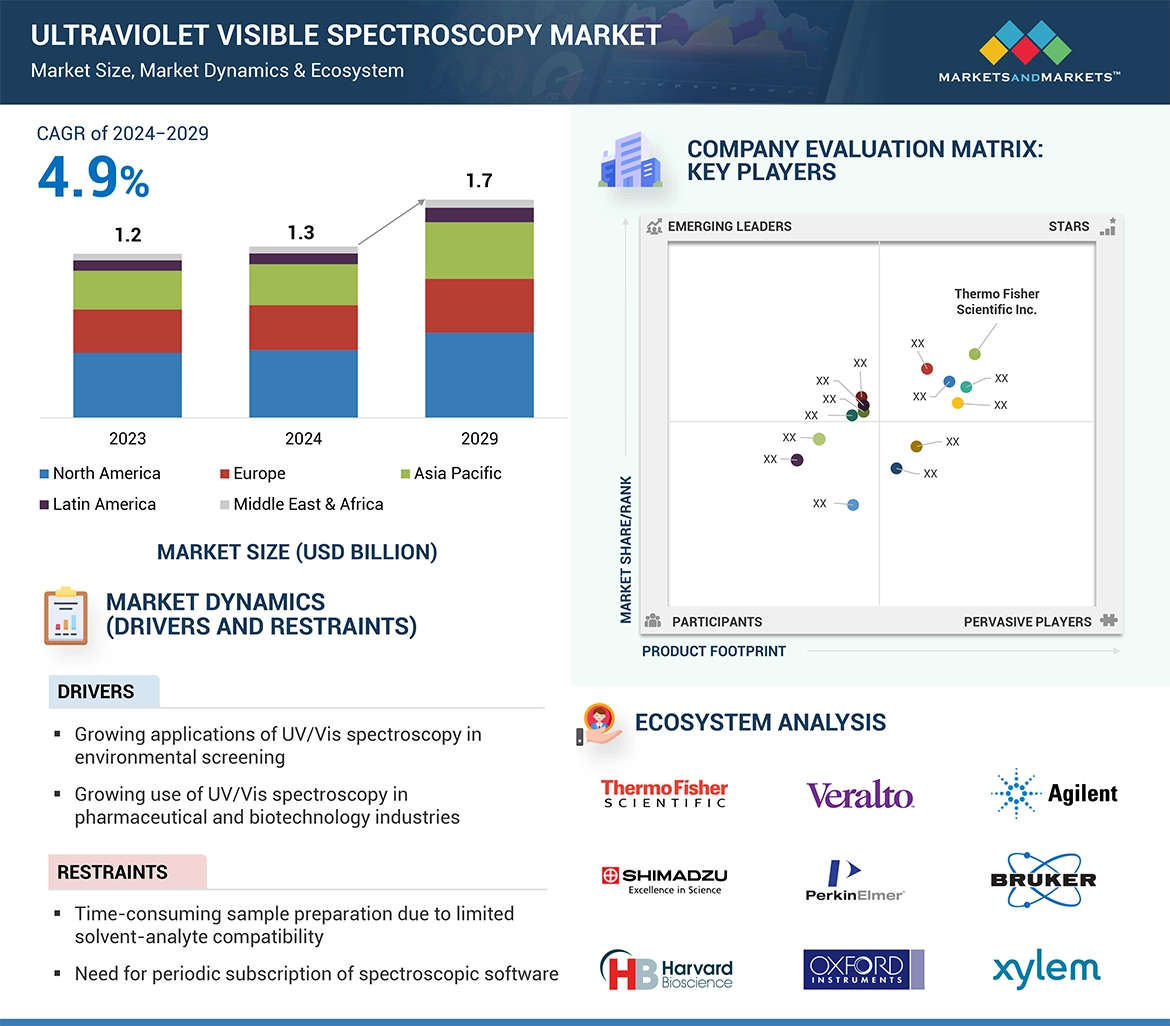 Ultraviolet Visible Spectroscopy Market � Global Forecast and Key Opportunities to 2029