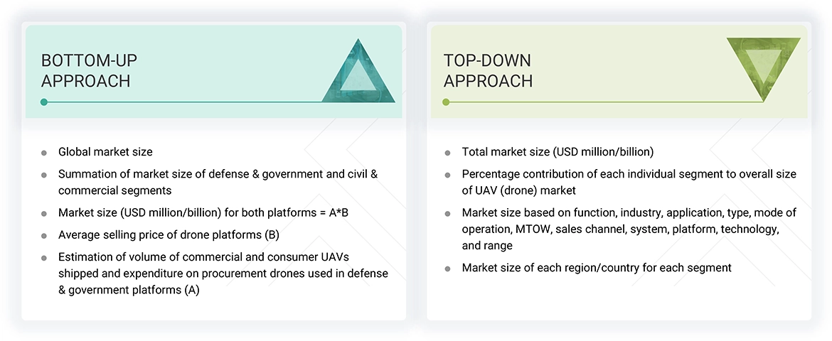 UAV (Drone) Market Top Down and Bottom Up Approach