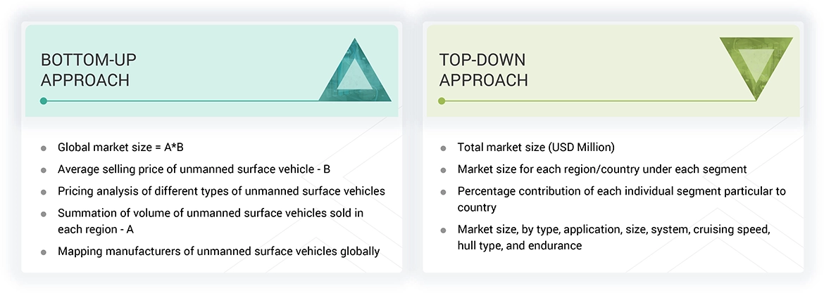Unmanned Surface Vehicles Market Top Down and Bottom Up Approach