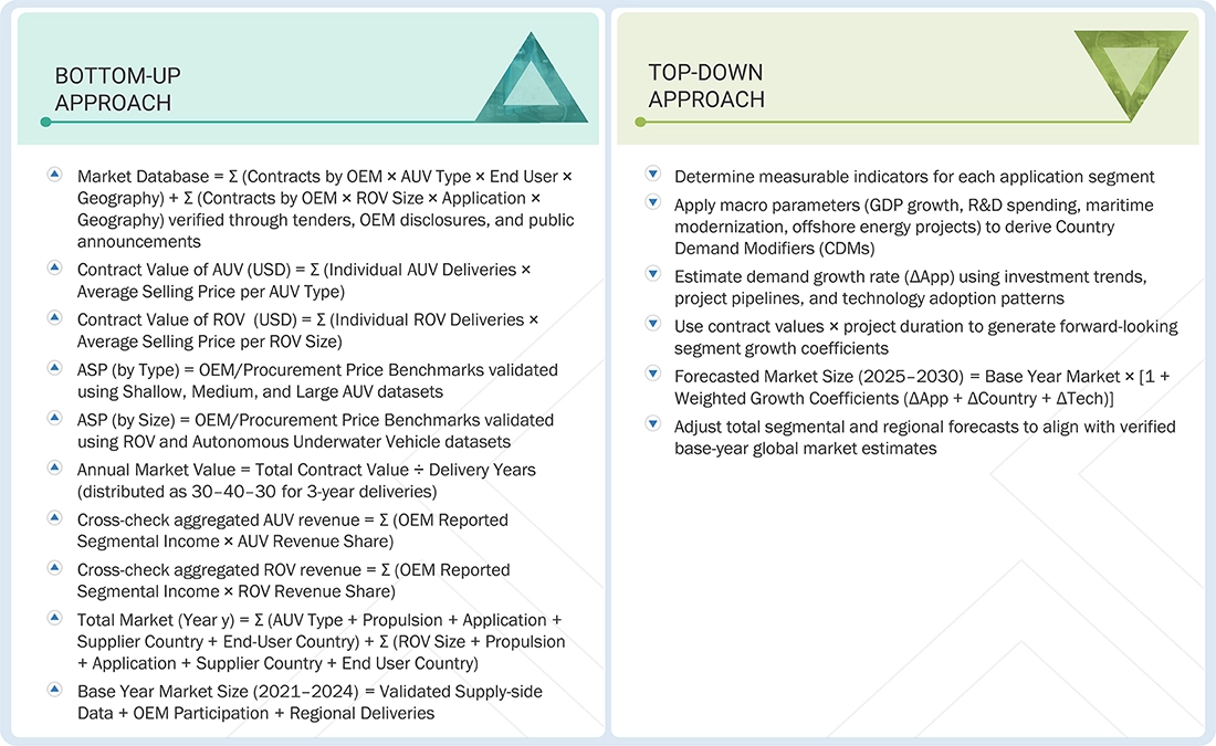 North America Unmanned Underwater Vehicle Market Top Down and Bottom Up Approach