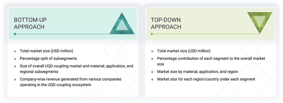 UQD Coupling Market Top Down and Bottom Up Approach