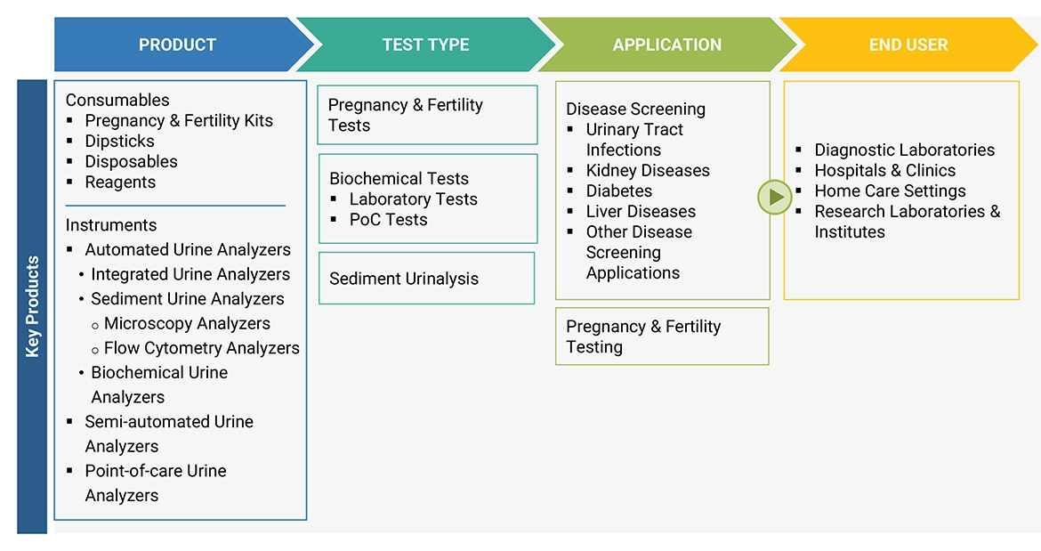 Urinalysis Market Ecosystem
