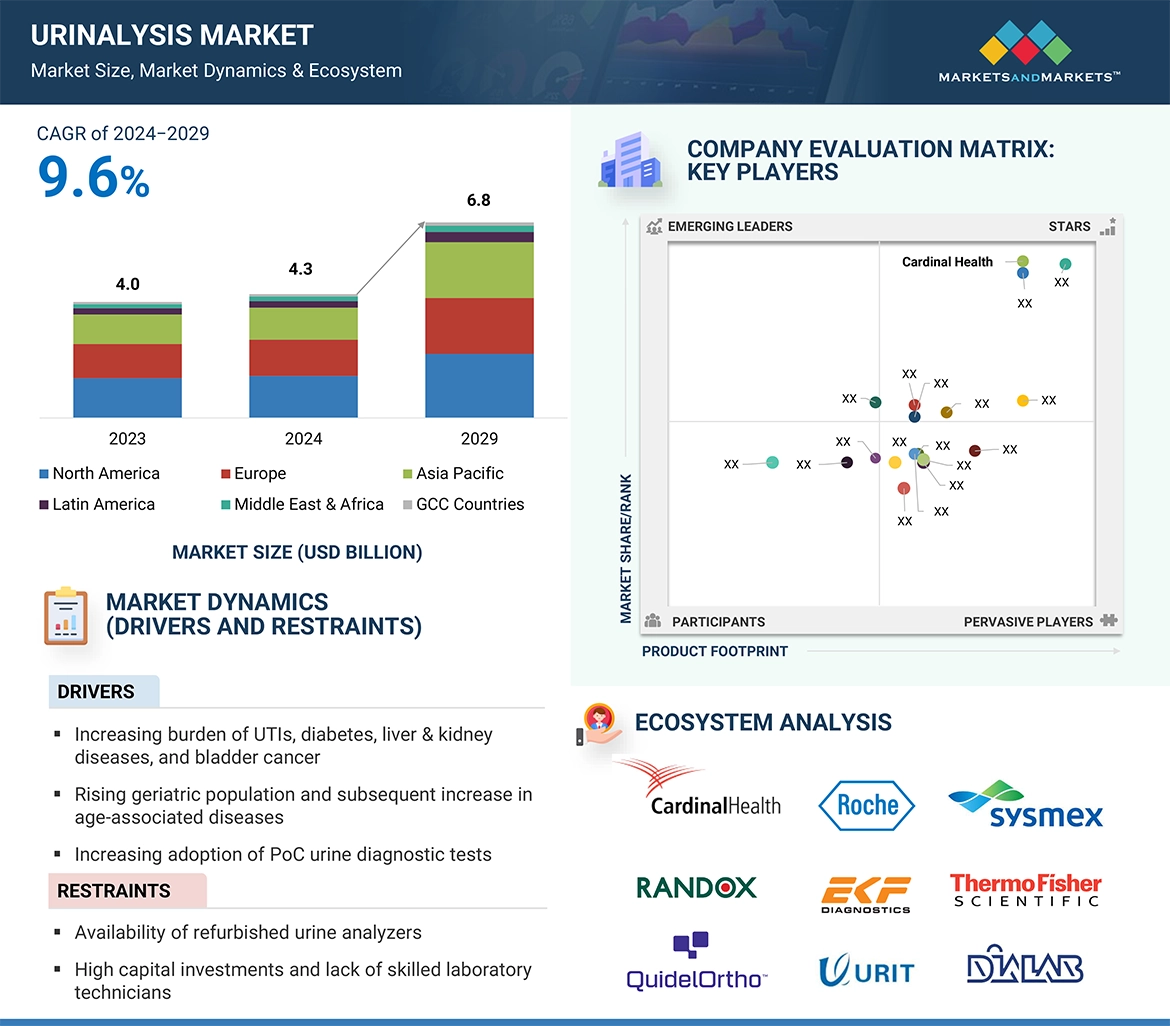 Urinalysis Market � Global Forecast and Key Opportunities to 2029