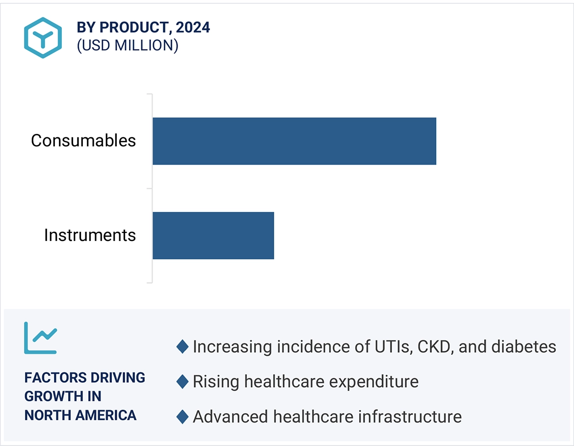 Urinalysis Market