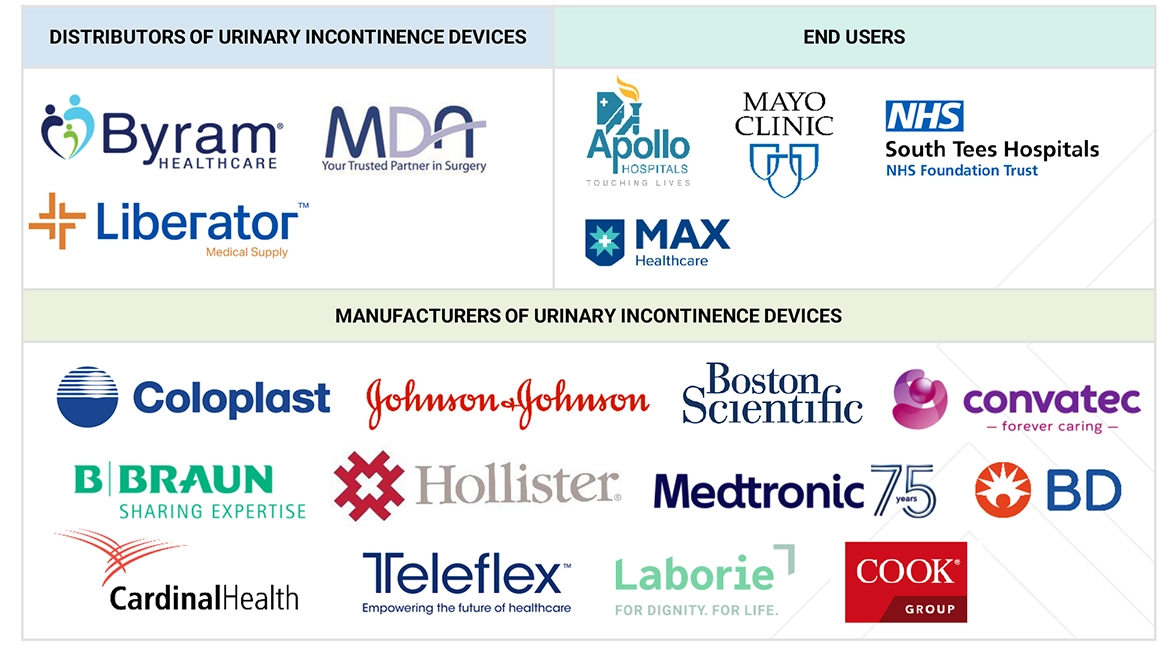 Urinary Incontinence Devices Market Ecosystem