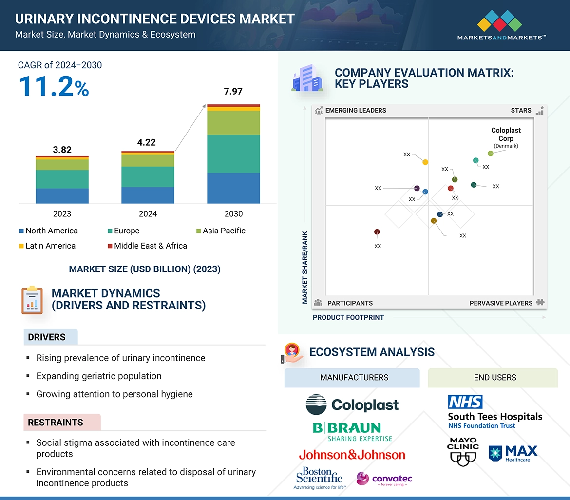 Urinary Incontinence Devices Market� Global Forecast and Key Opportunities to 2030