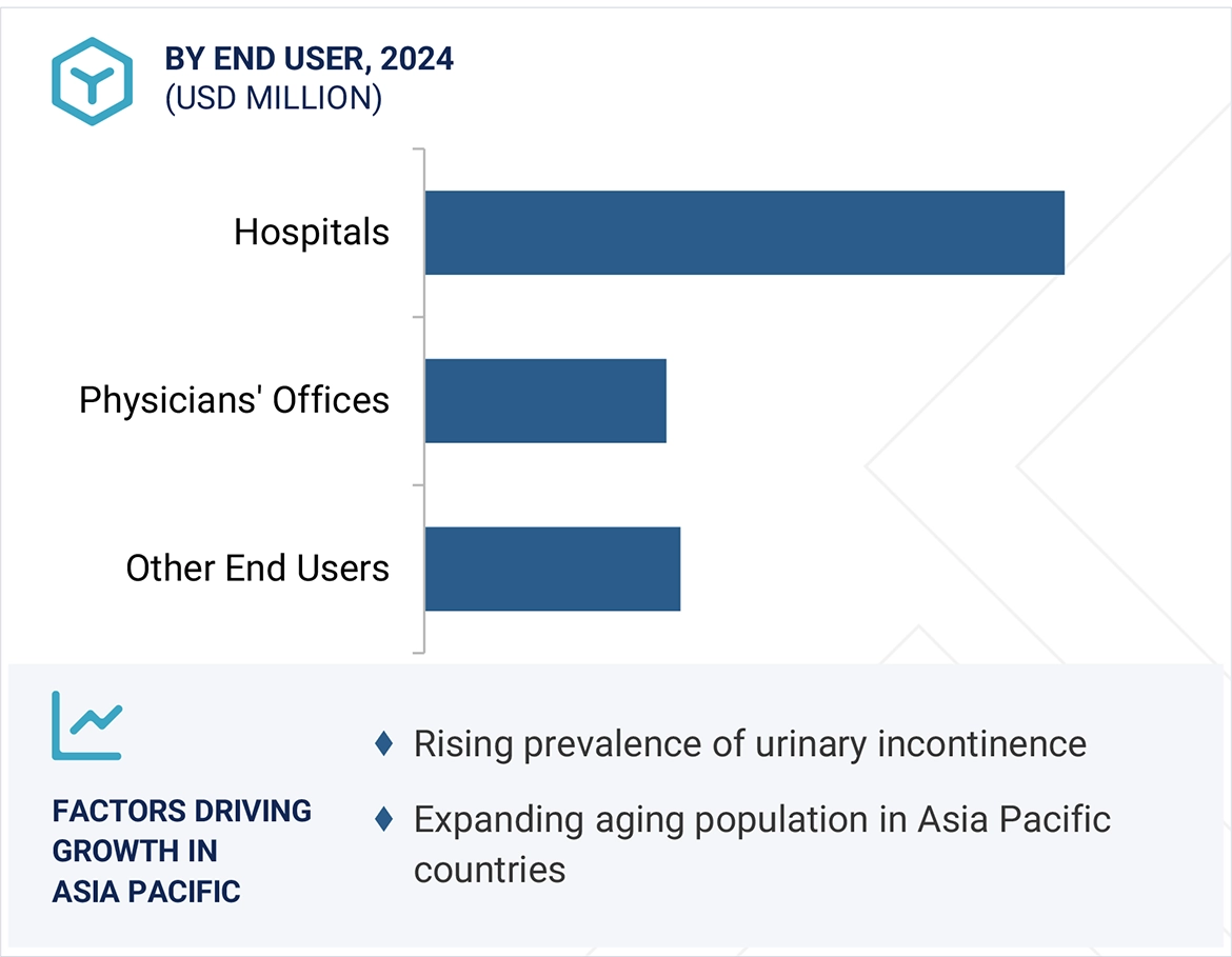 Urinary Incontinence Devices Market Region