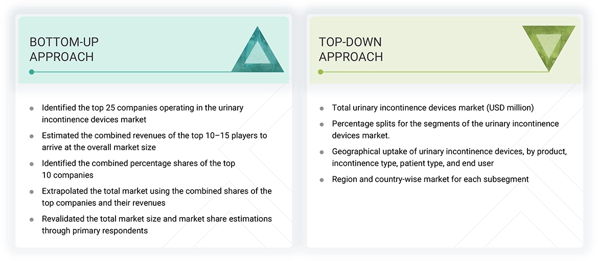 Urinary Incontinence Devices Market