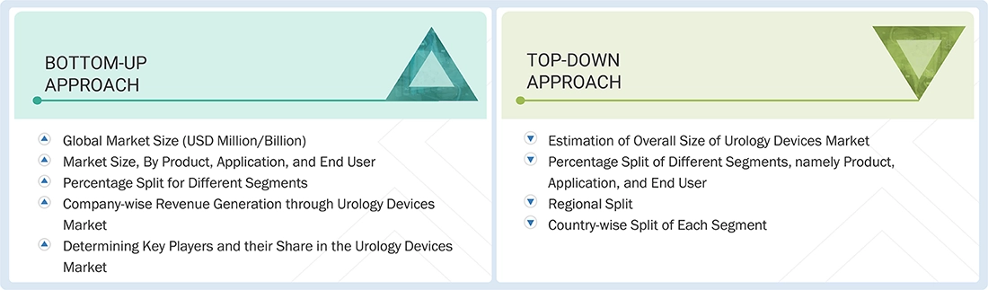 Urology Devices Market  Top Down and Bottom Up Approach