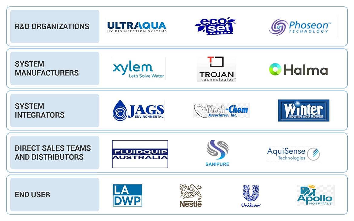 Top UV Disinfection Equipment Market
