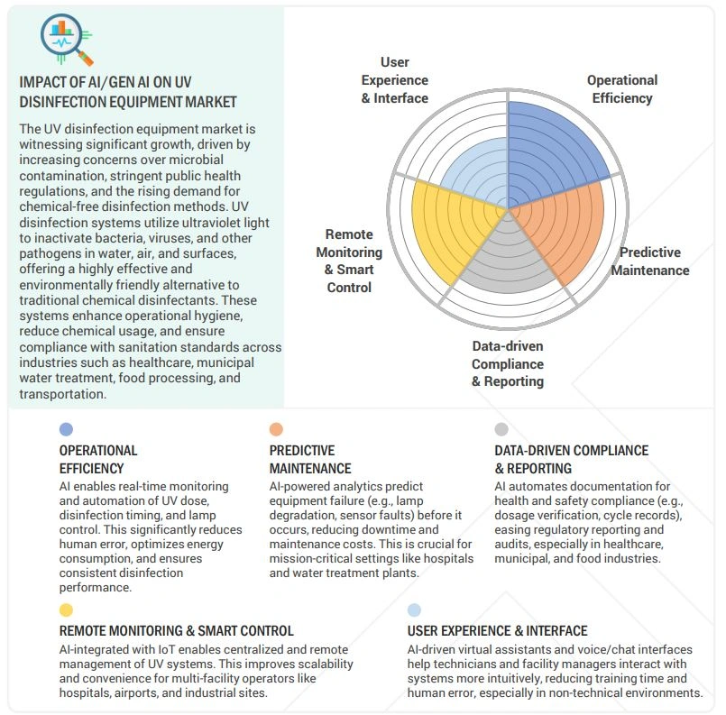 UV Disinfection Equipment Market