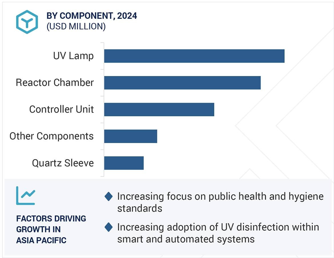 UV Disinfection Equipment Market
 Size and Share