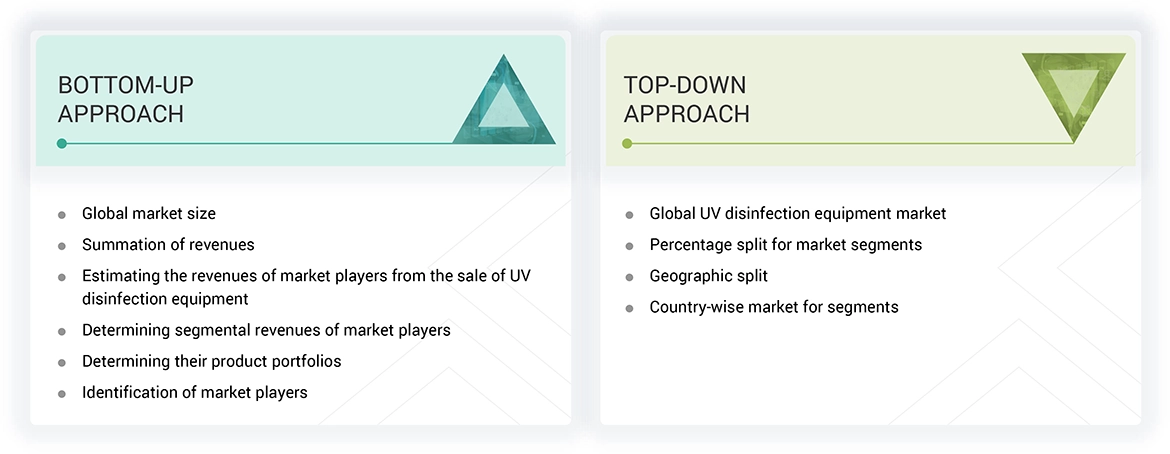 UV Disinfection Equipment Market Top Down and Bottom Up Approach