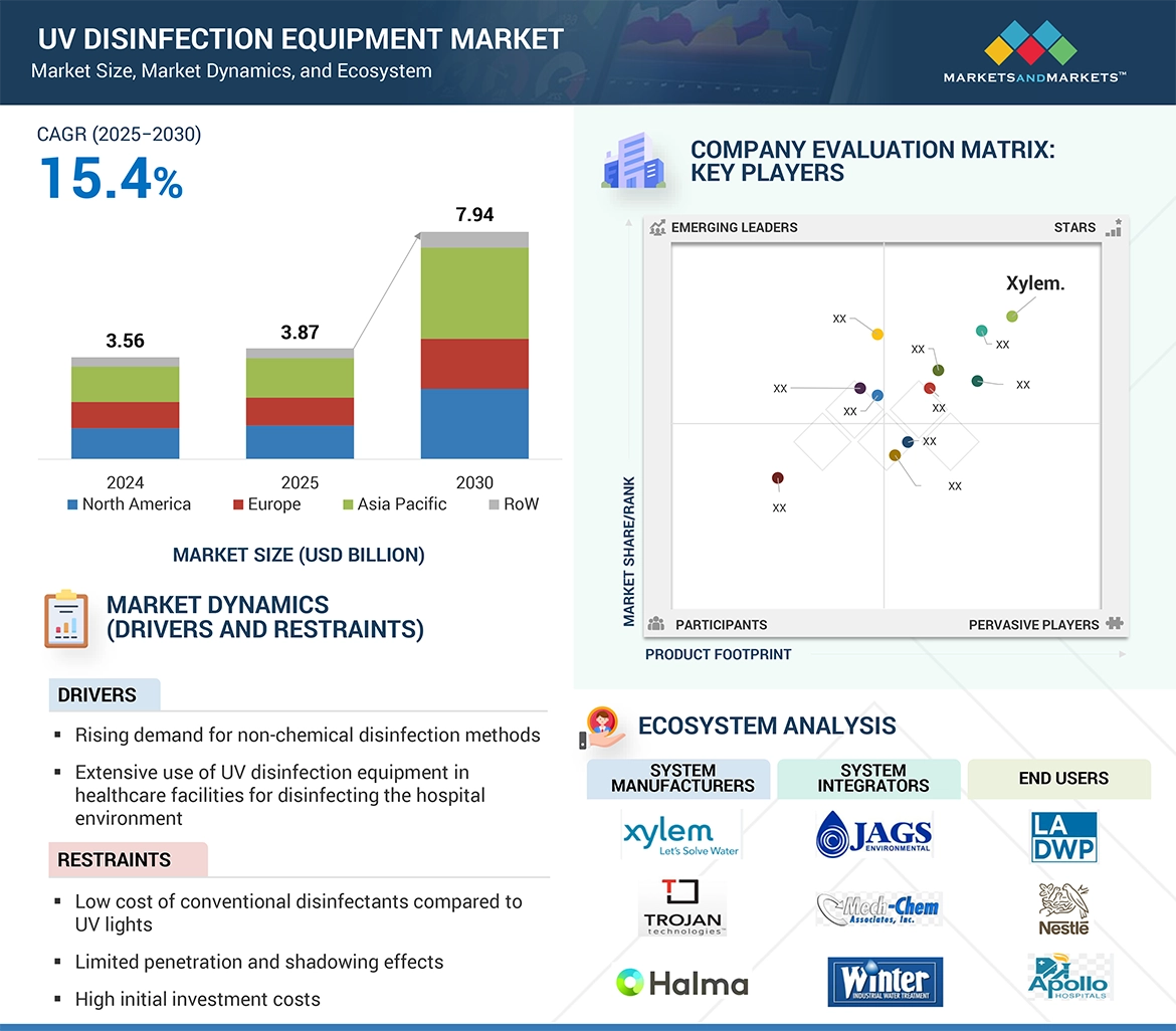 UV Disinfection Equipment Market
