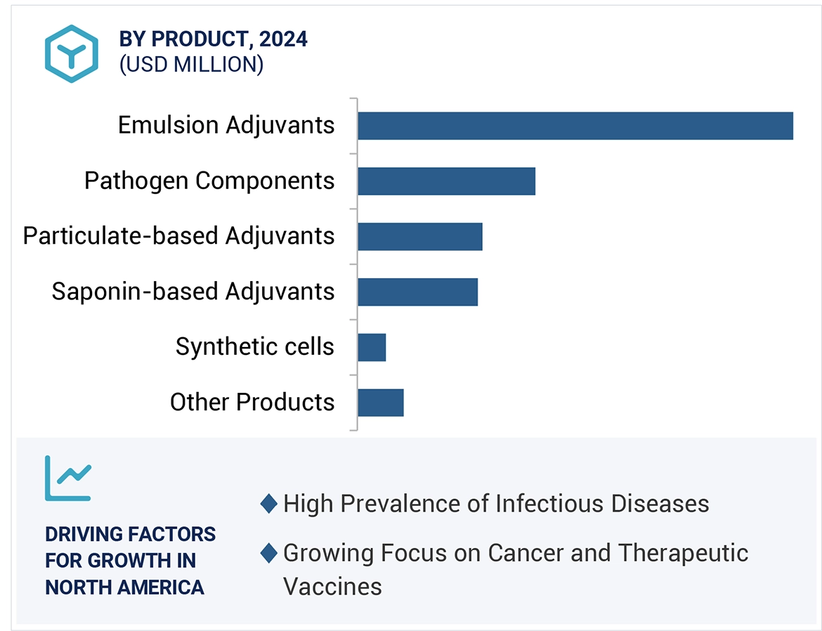 Vaccine Adjuvants Market Region