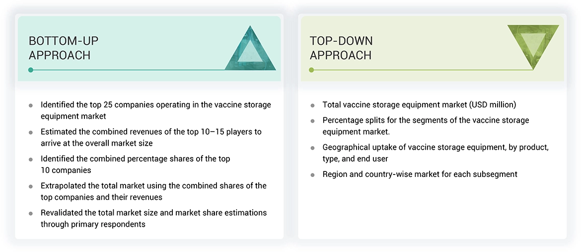 Vaccine Storage Equipment Market